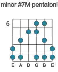 Guitar scale for minor #7M pentatonic in position 5